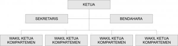 Struktur Organisasi Perpamsi Banten